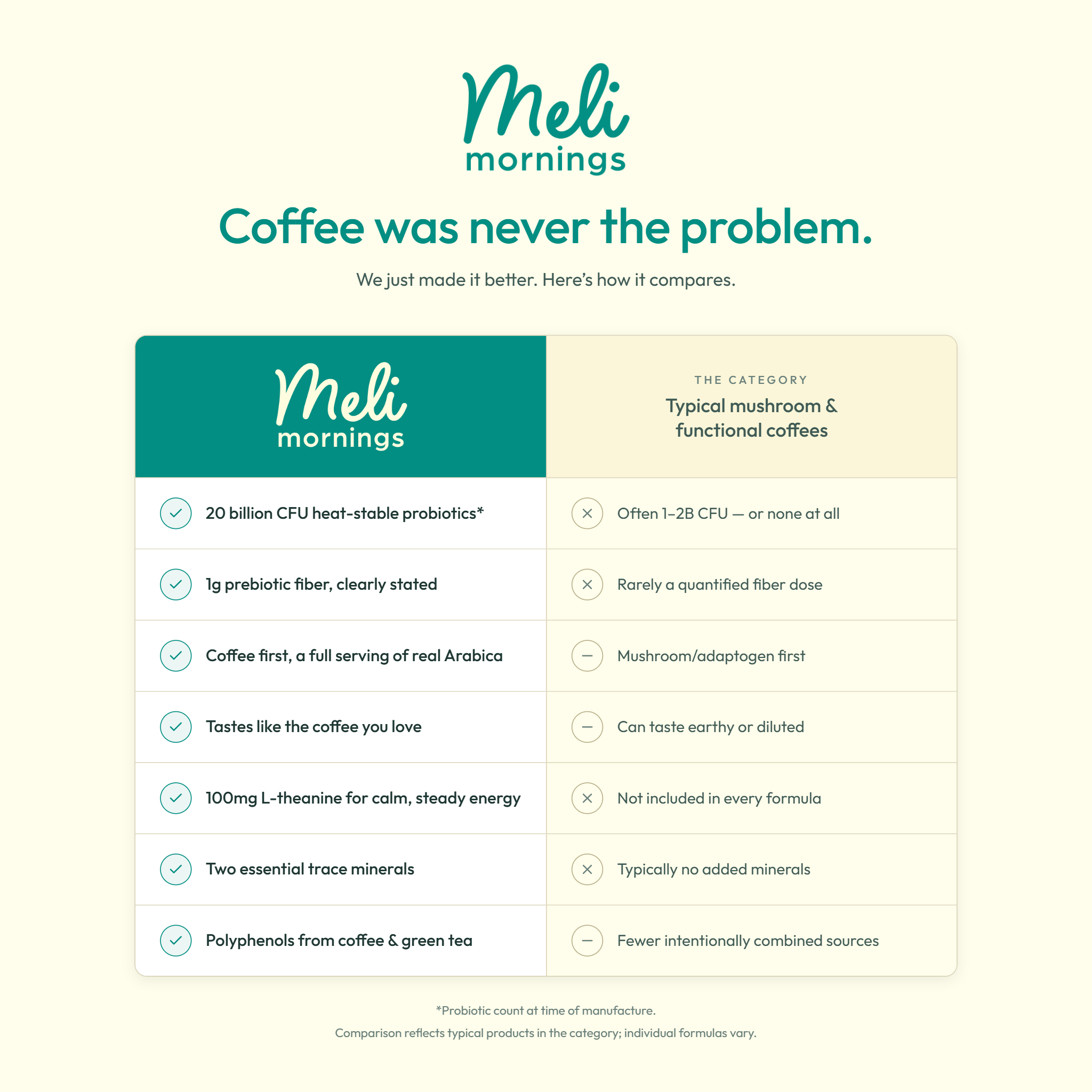 Meli Mornings compared with typical functional coffee on probiotics, fiber, Arabica coffee, L-theanine, and polyphenols.